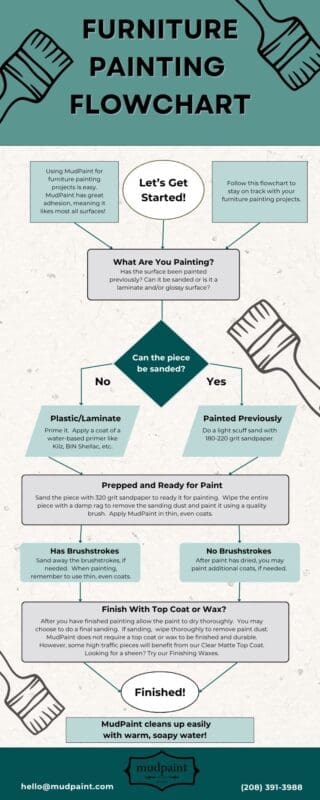 Furniture Painting Flowchart